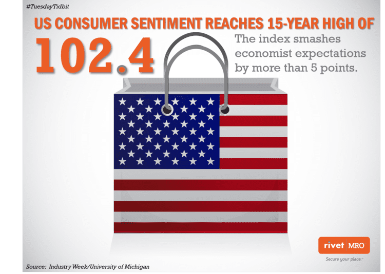 US Consumer sentiment index