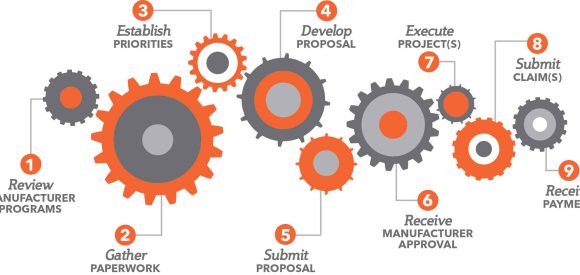 Step by Step Process For Manufacturer Programs